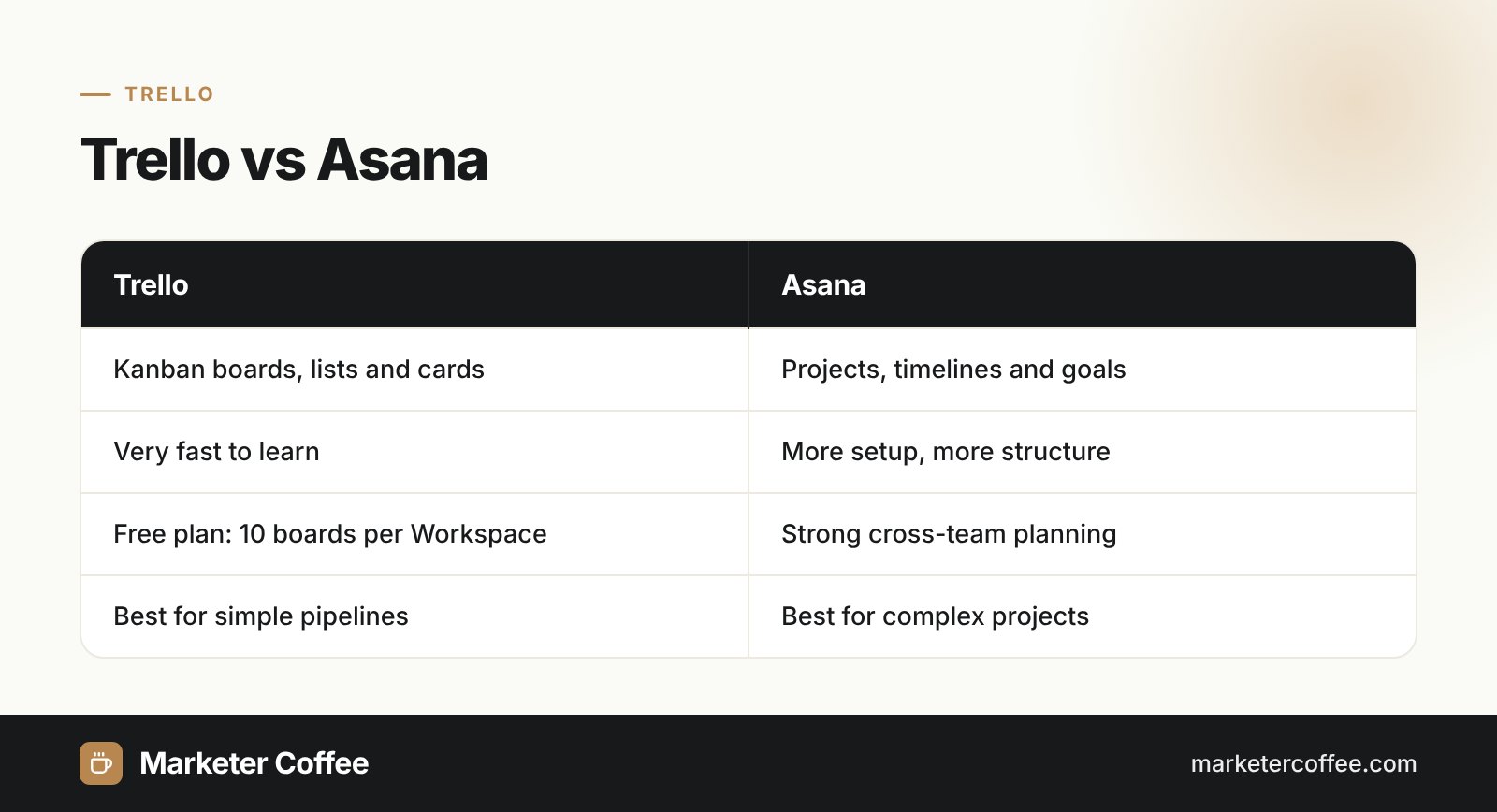 Comparison of Trello and Asana project management tools