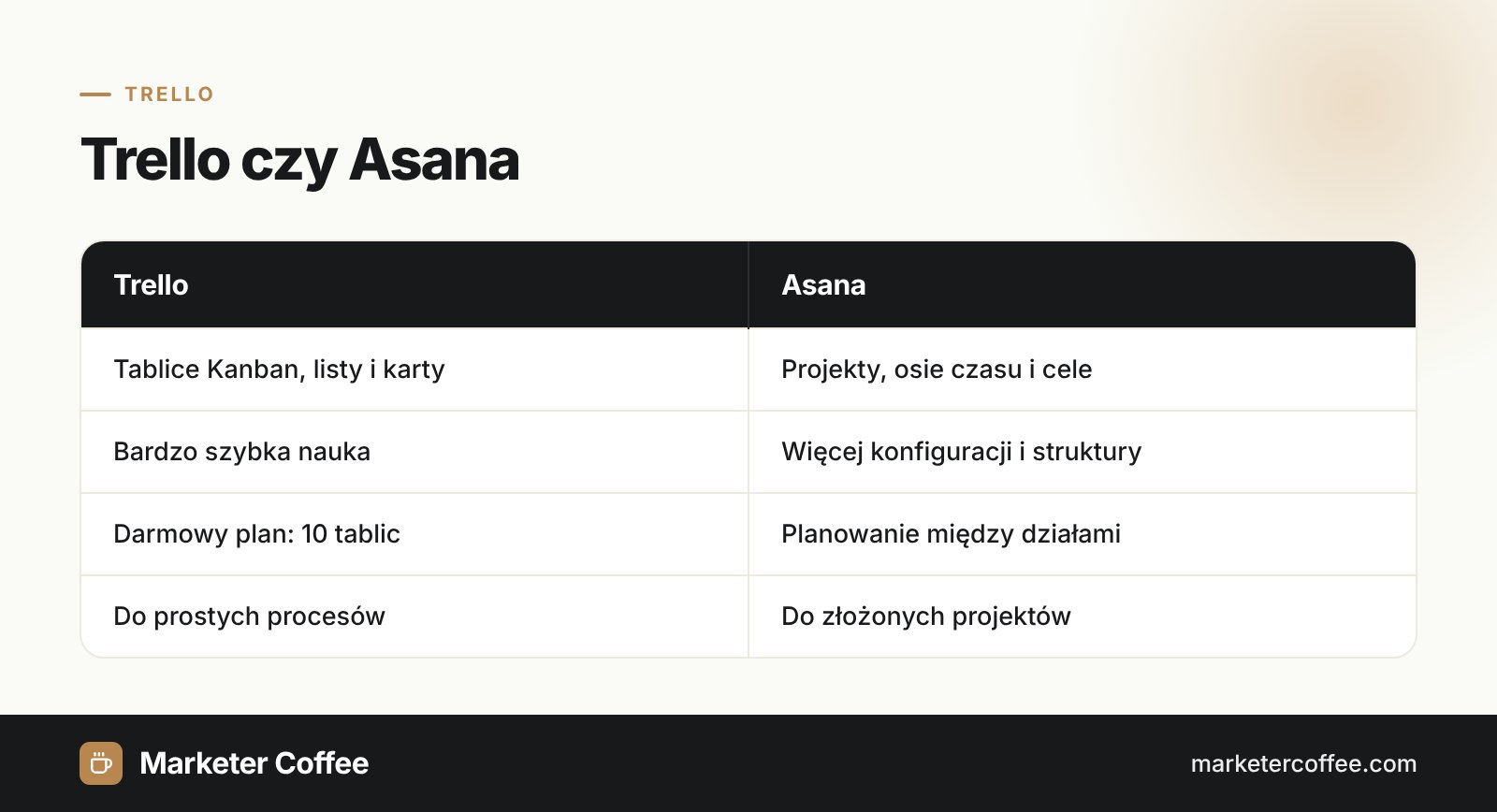 Porównanie narzędzi do zarządzania projektami Trello i Asana