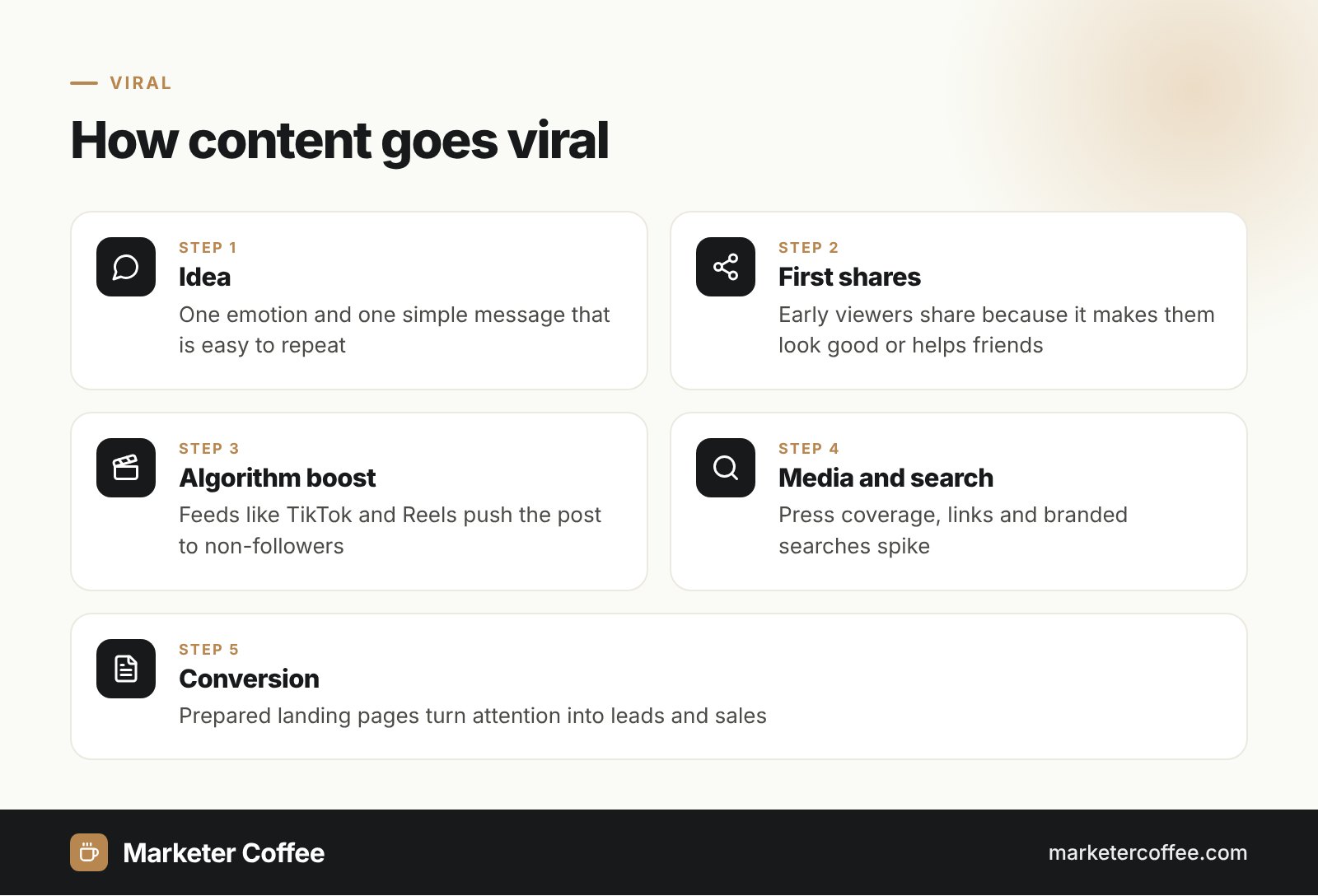 Viral content process in 5 steps: idea, first shares, algorithm boost, media and search, conversion