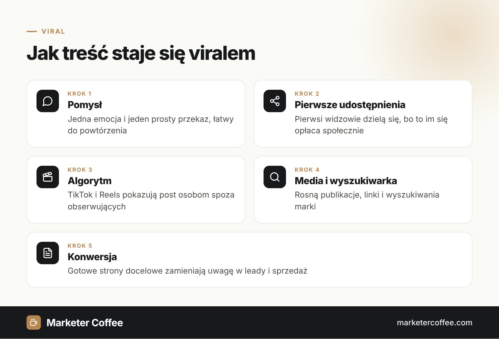 Viral w 5 krokach: pomysł, pierwsze udostępnienia, algorytm, media i wyszukiwarka, konwersja