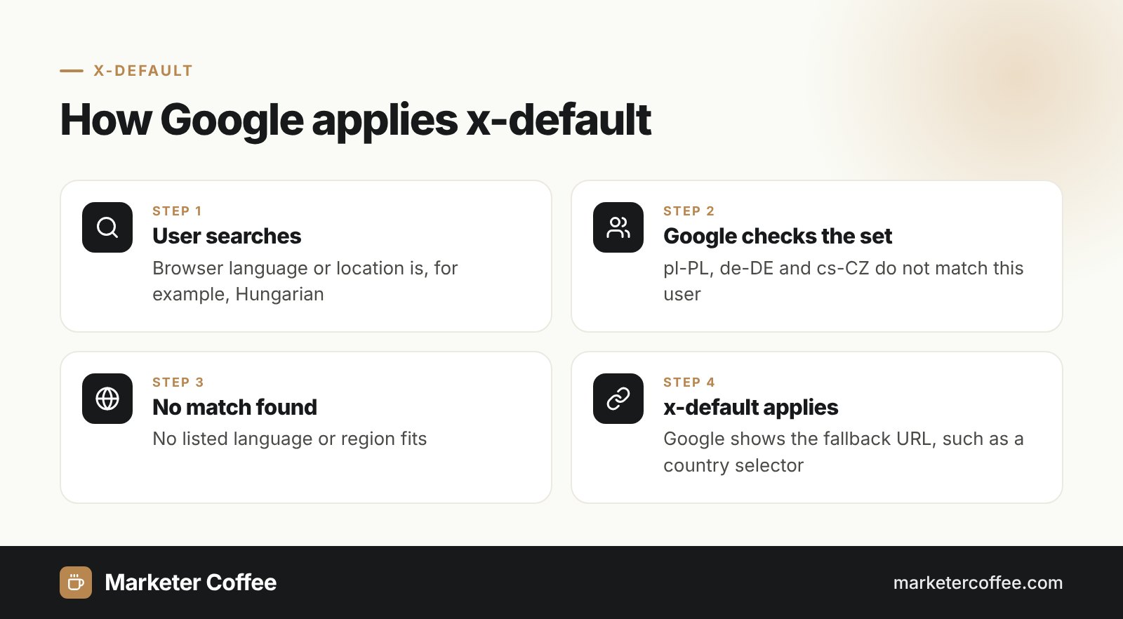 Infographic: how Google applies the x-default hreflang value when no language version matches
