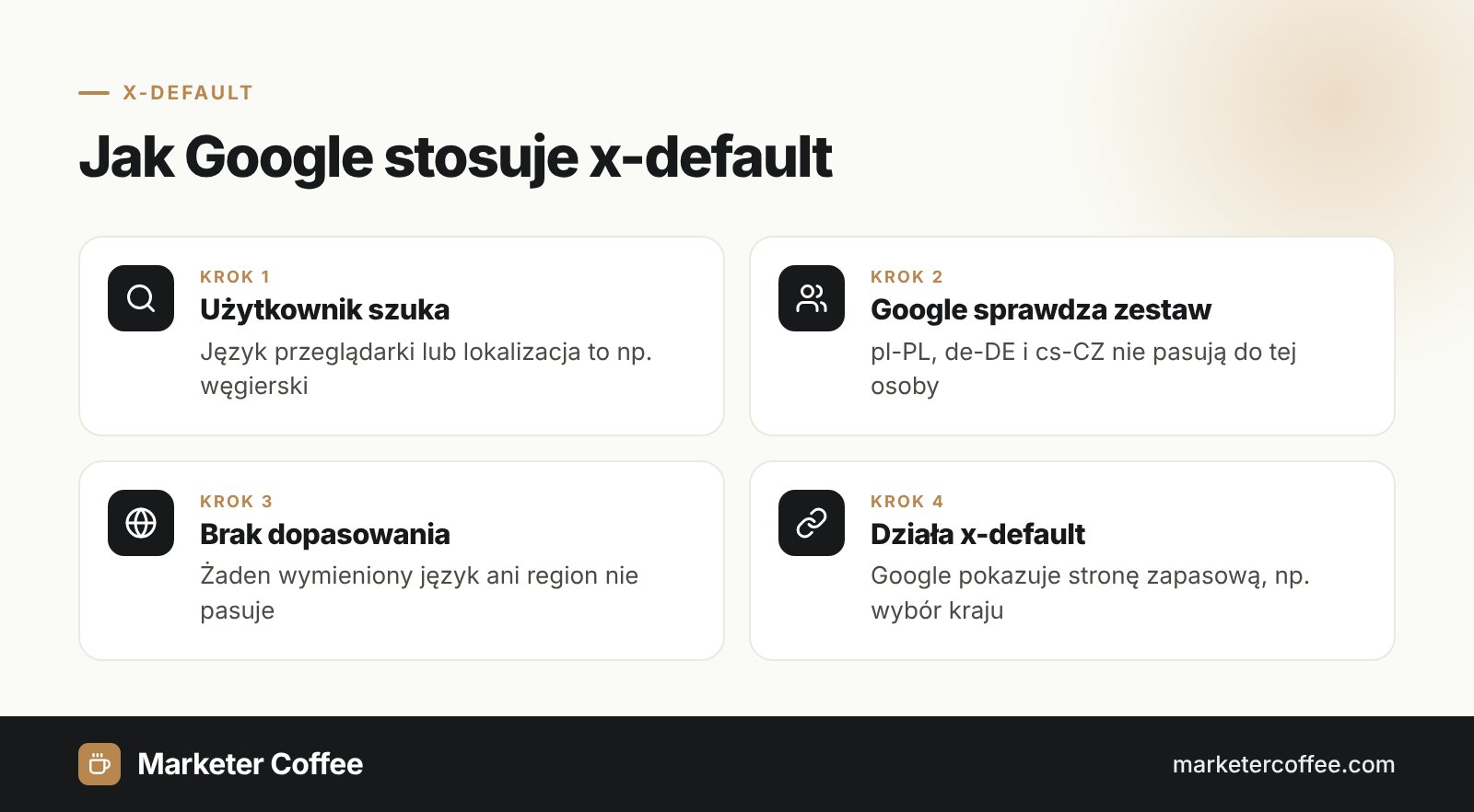 Infografika: jak Google stosuje wartość x-default w hreflang, gdy żadna wersja językowa nie pasuje