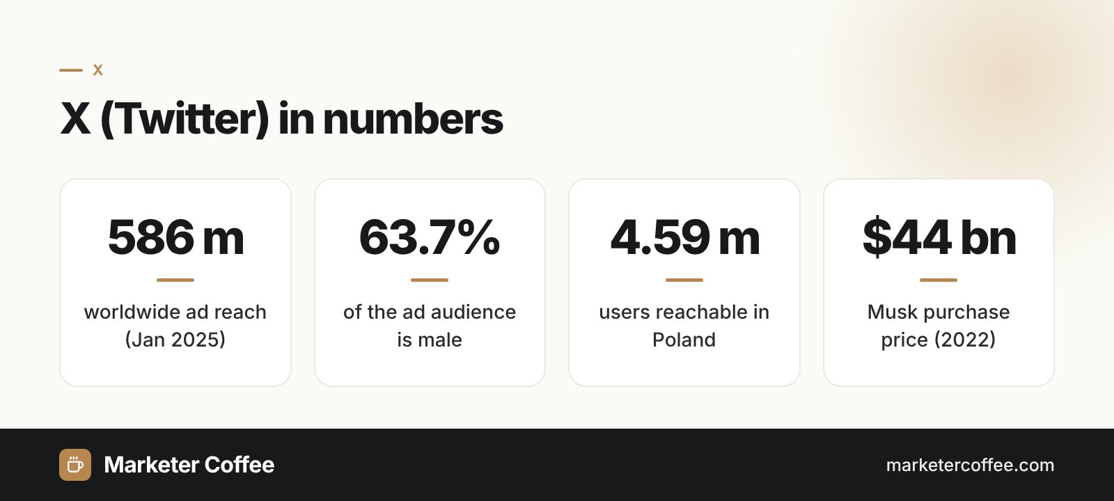 Infographic: X (Twitter) in numbers, 586 million ad reach, 63.7% male audience, 4.59 million users in Poland, 44 billion USD purchase