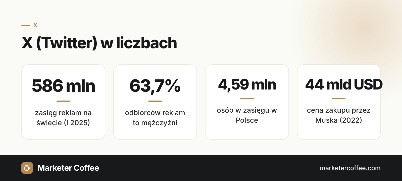 Infografika: X (Twitter) w liczbach, 586 mln zasięgu reklam, 63,7% mężczyzn, 4,59 mln osób w Polsce, zakup za 44 mld USD