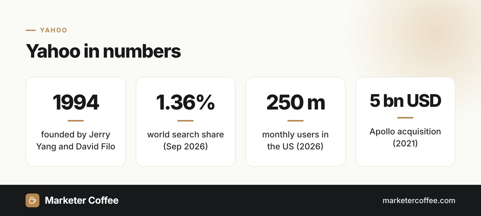 Infographic: Yahoo in numbers, founded 1994, 1.36% world search share, 250 million US monthly users