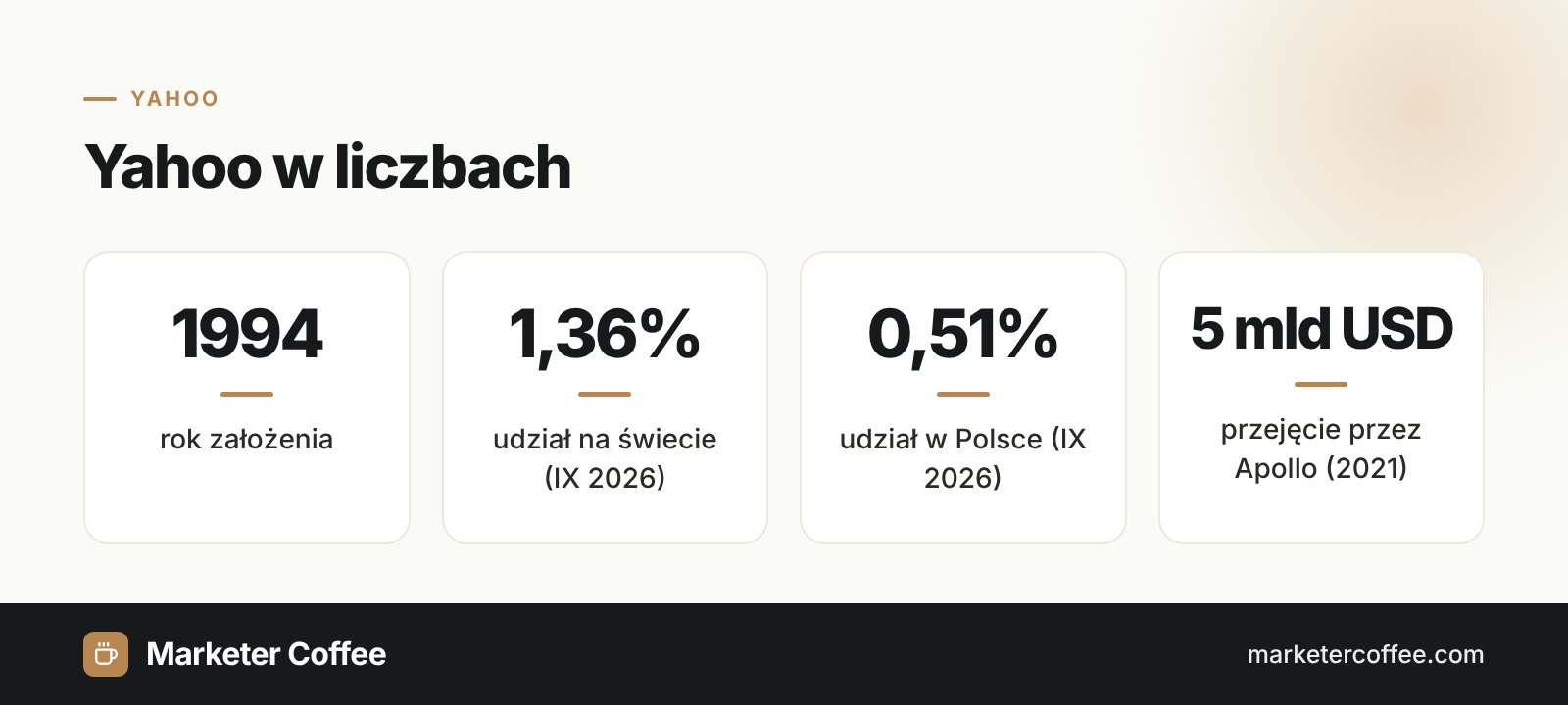 Infografika: Yahoo w liczbach, założone w 1994, 1,36% udziału na świecie, 0,51% w Polsce