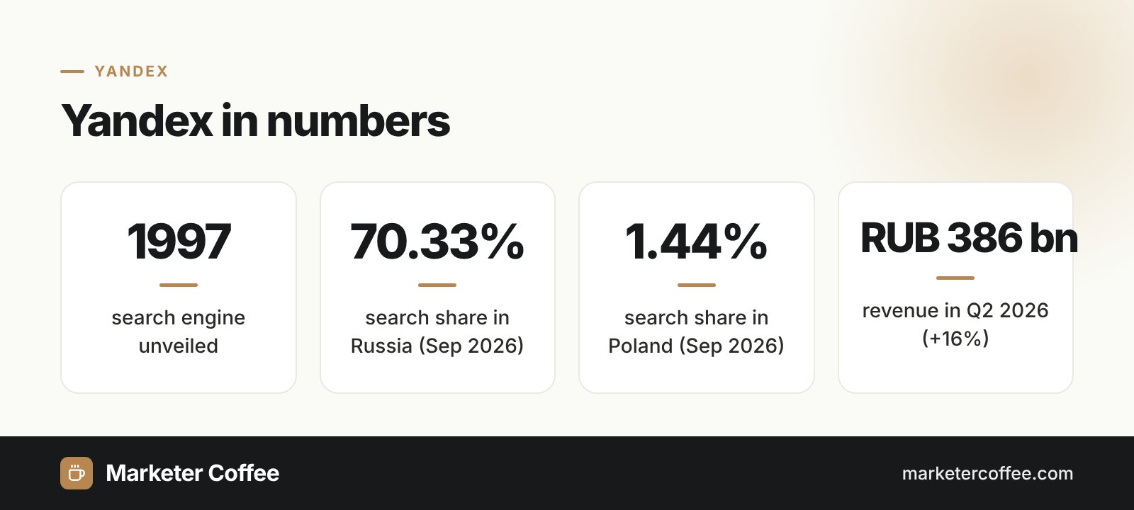 Yandex in numbers: launch year, search market share in Russia and Poland and quarterly revenue