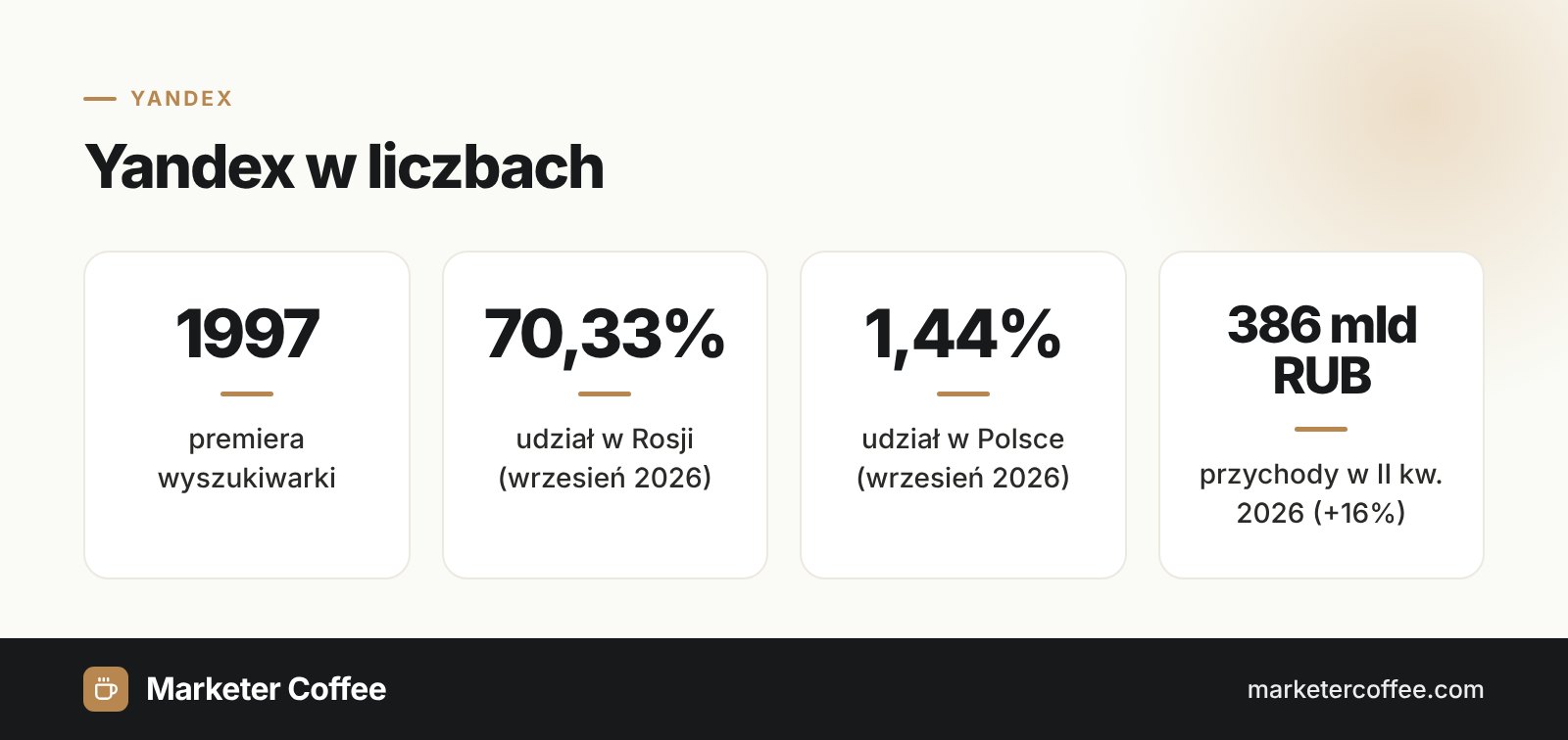Yandex w liczbach: rok premiery, udział w rynku wyszukiwania w Rosji i Polsce oraz przychody kwartalne