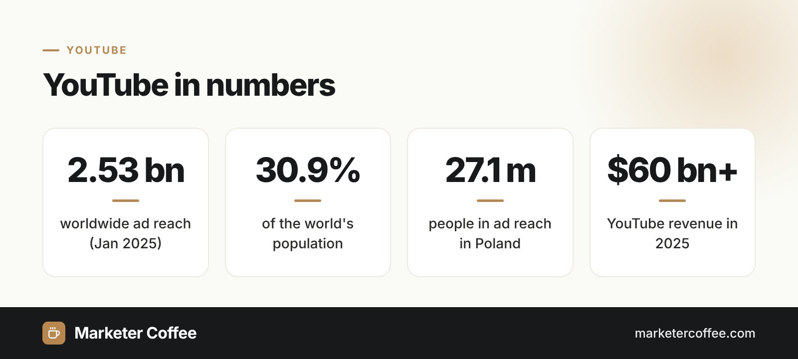 Infographic: YouTube in numbers, 2.53 billion ad reach, 30.9% of world population, 27.1 million in Poland, over 60 billion USD revenue