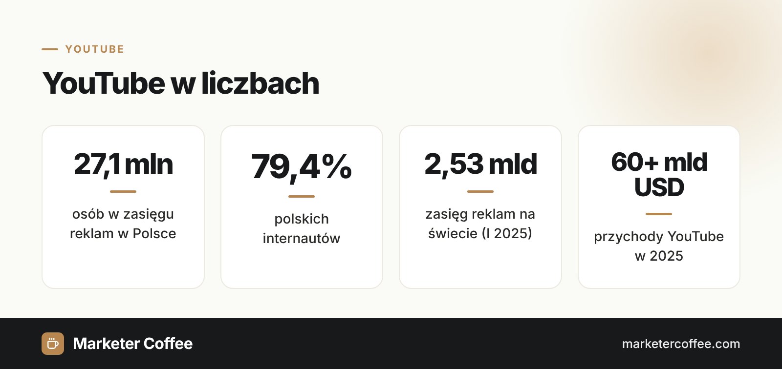 Infografika: YouTube w liczbach, 27,1 mln osób w Polsce, 79,4% internautów, 2,53 mld zasięgu na świecie, ponad 60 mld USD przychodu