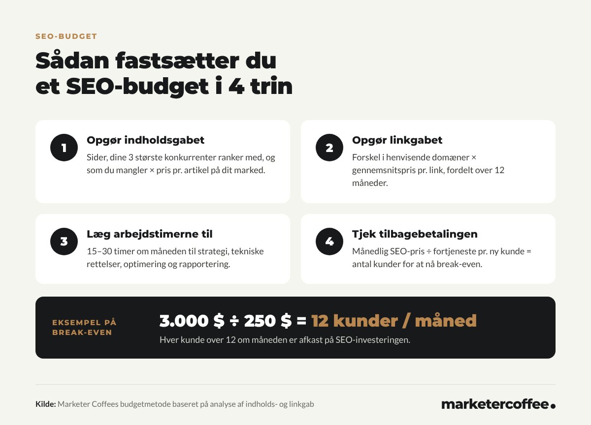 Infografik: 4 trin til et SEO-budget – opgør indholdsgabet, opgør linkgabet, læg arbejdstimerne til, tjek tilbagebetalingen