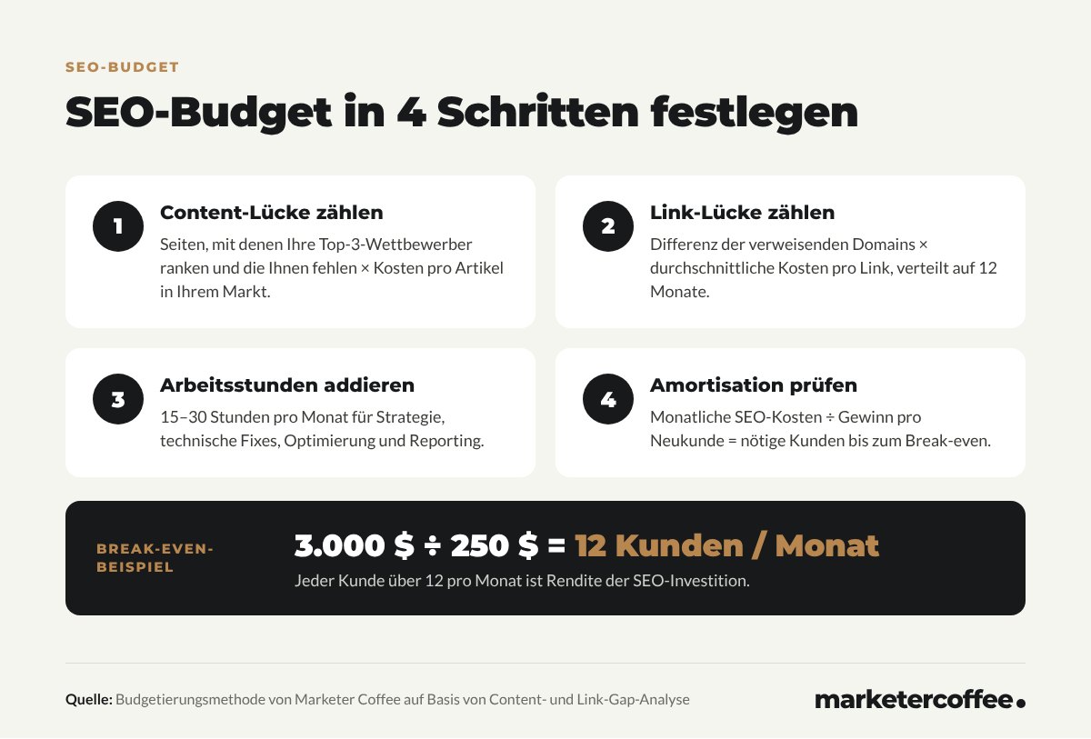 Infografik: 4 Schritte zum SEO-Budget – Content-Lücke zählen, Link-Lücke zählen, Arbeitsstunden addieren, Amortisation prüfen