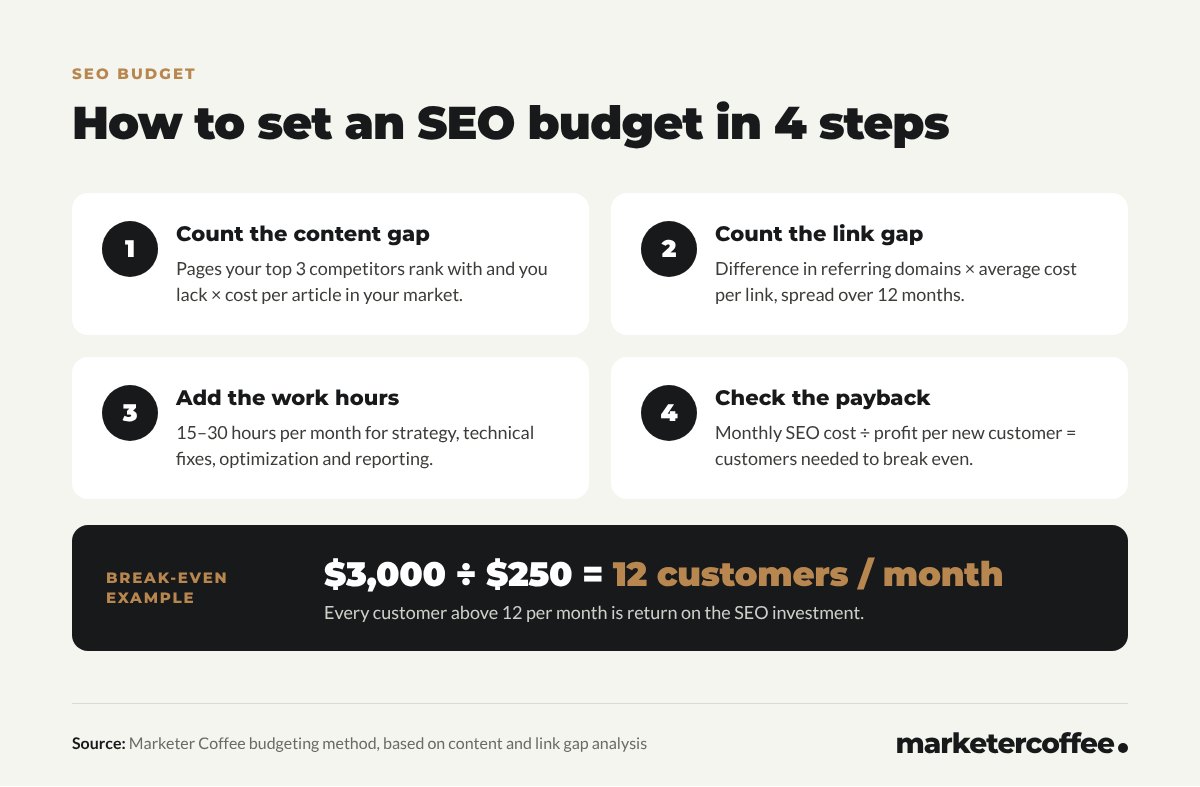 Infographic: 4 steps to set an SEO budget – count the content gap, count the link gap, add the work hours, check the payback