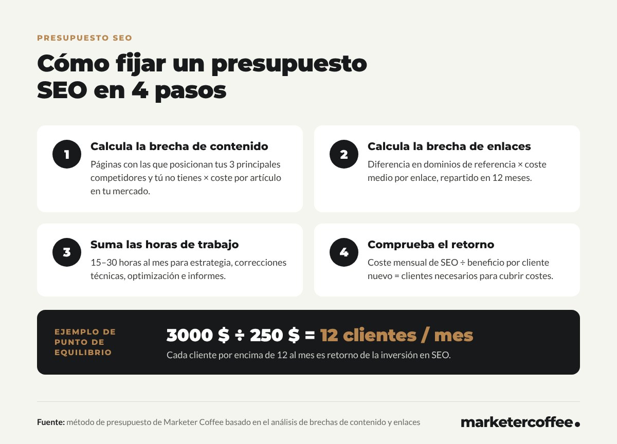 Infografía: 4 pasos para fijar un presupuesto SEO – calcula la brecha de contenido, calcula la brecha de enlaces, suma las horas de trabajo, comprueba el retorno