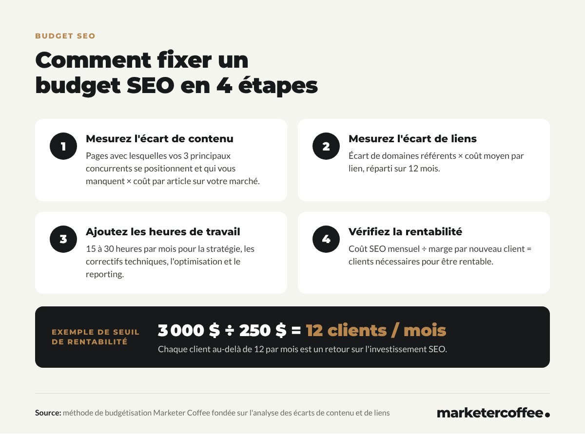 Infographie : 4 étapes pour fixer un budget SEO – mesurer l'écart de contenu, mesurer l'écart de liens, ajouter les heures de travail, vérifier la rentabilité
