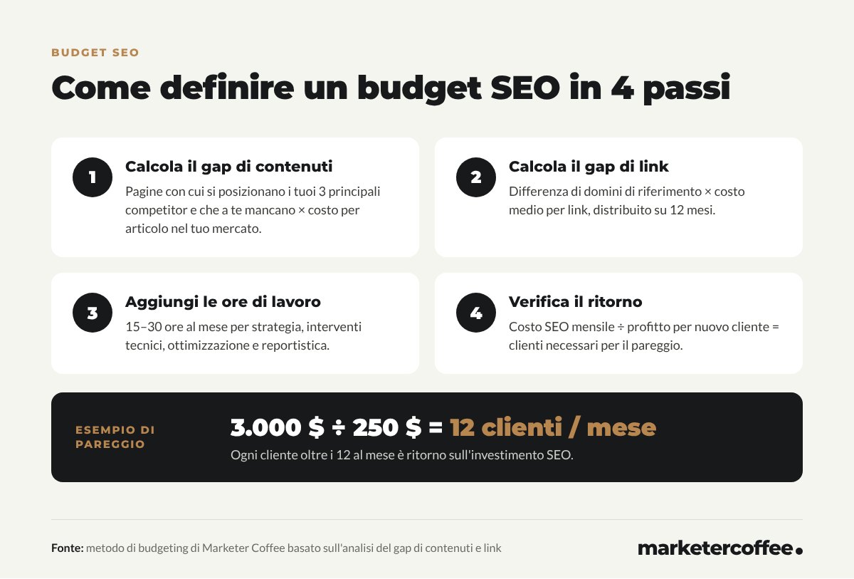 Infografica: 4 passi per definire un budget SEO – calcola il gap di contenuti, calcola il gap di link, aggiungi le ore di lavoro, verifica il ritorno
