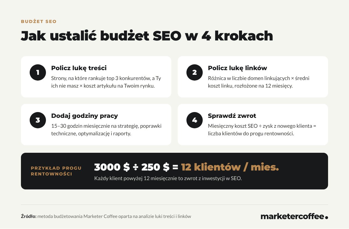 Infografika: 4 kroki do ustalenia budżetu SEO – policz lukę treści, policz lukę linków, dodaj godziny pracy, sprawdź zwrot