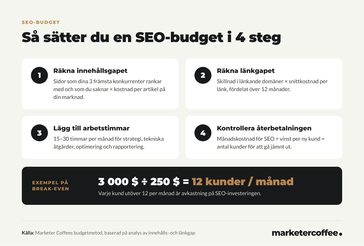 Infografik: 4 steg för att sätta en SEO-budget – räkna innehållsgapet, räkna länkgapet, lägg till arbetstimmar, kontrollera återbetalningen