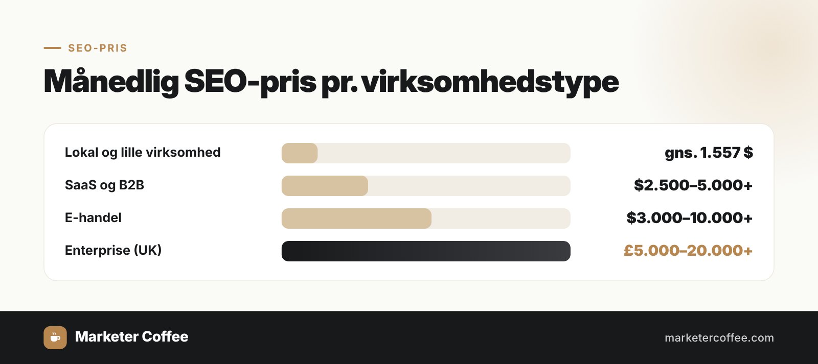 Månedlig SEO-pris pr. virksomhedstype