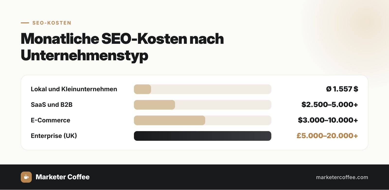 Monatliche SEO-Kosten nach Unternehmenstyp