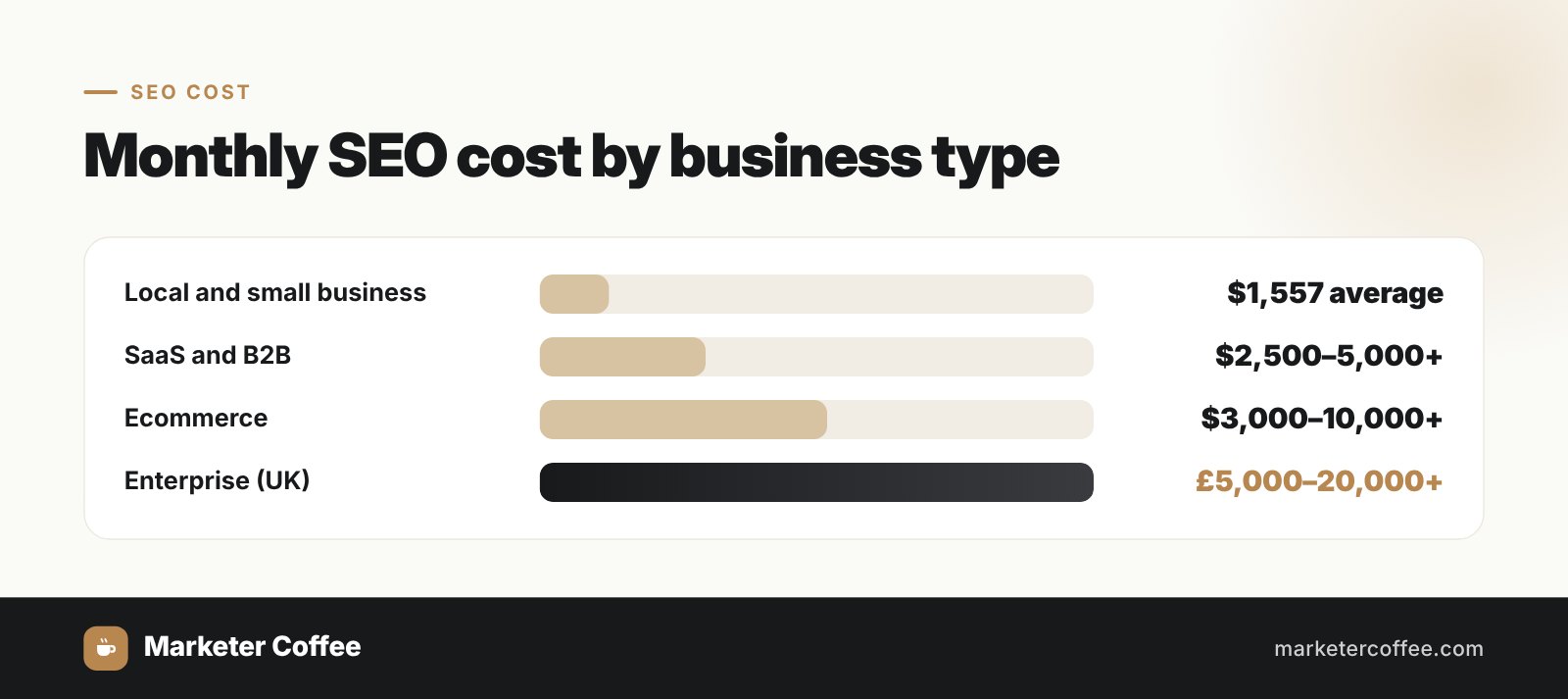 Monthly SEO cost by business type
