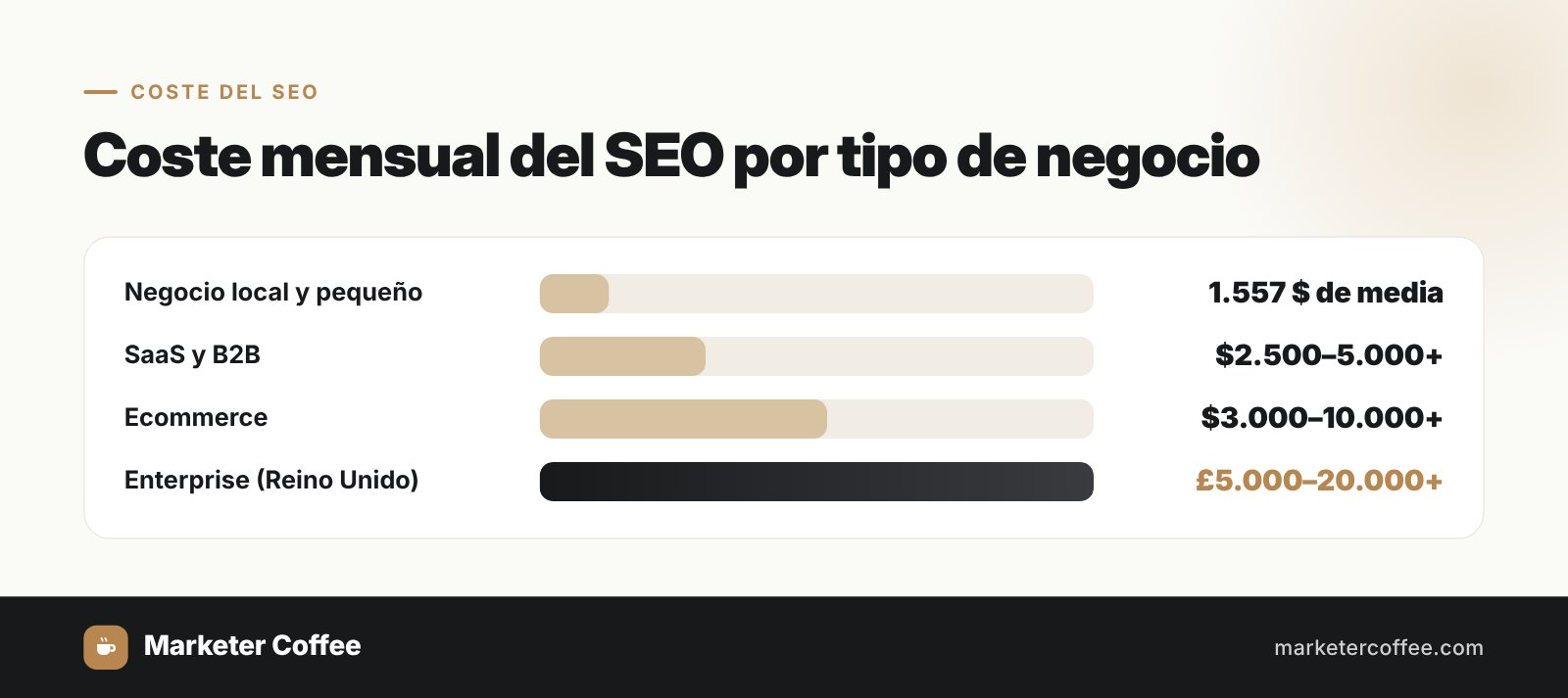 Coste mensual del SEO por tipo de negocio