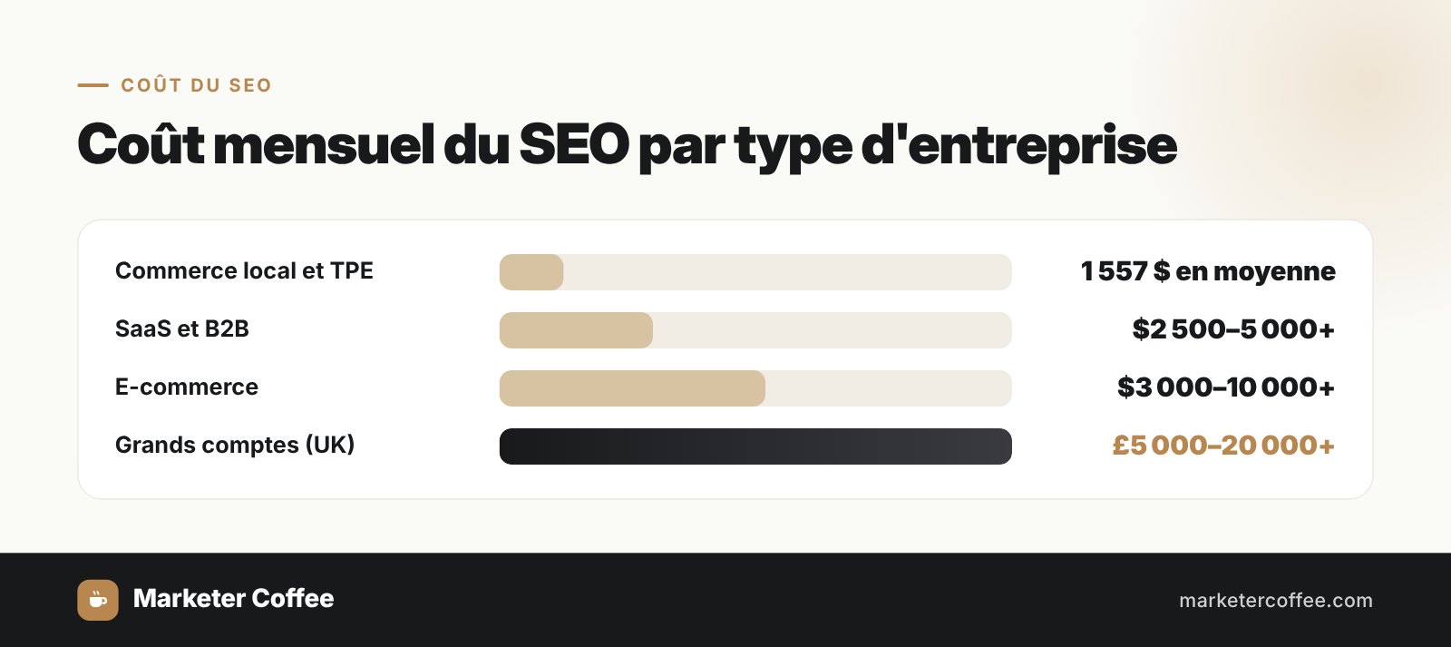Coût mensuel du SEO par type d'entreprise