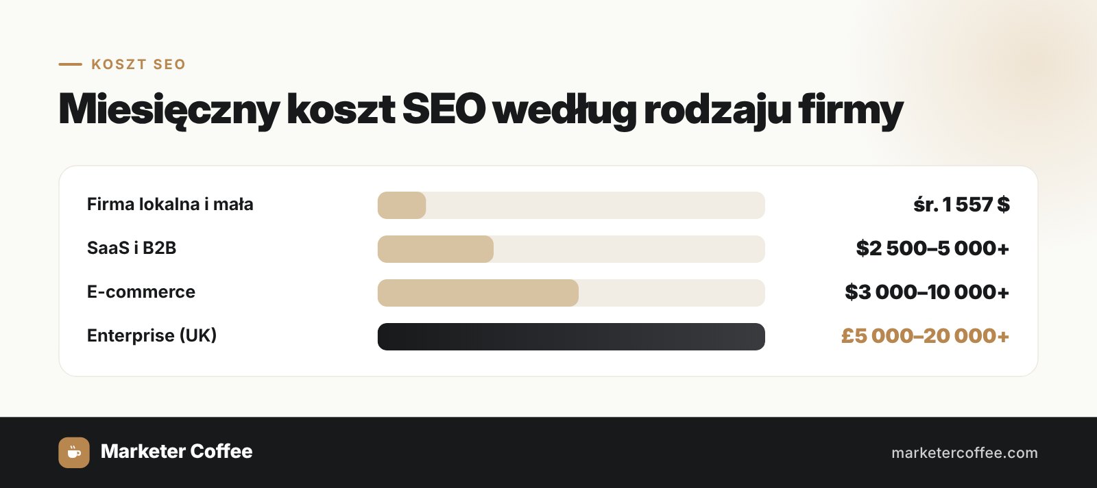 Miesięczny koszt SEO według rodzaju firmy