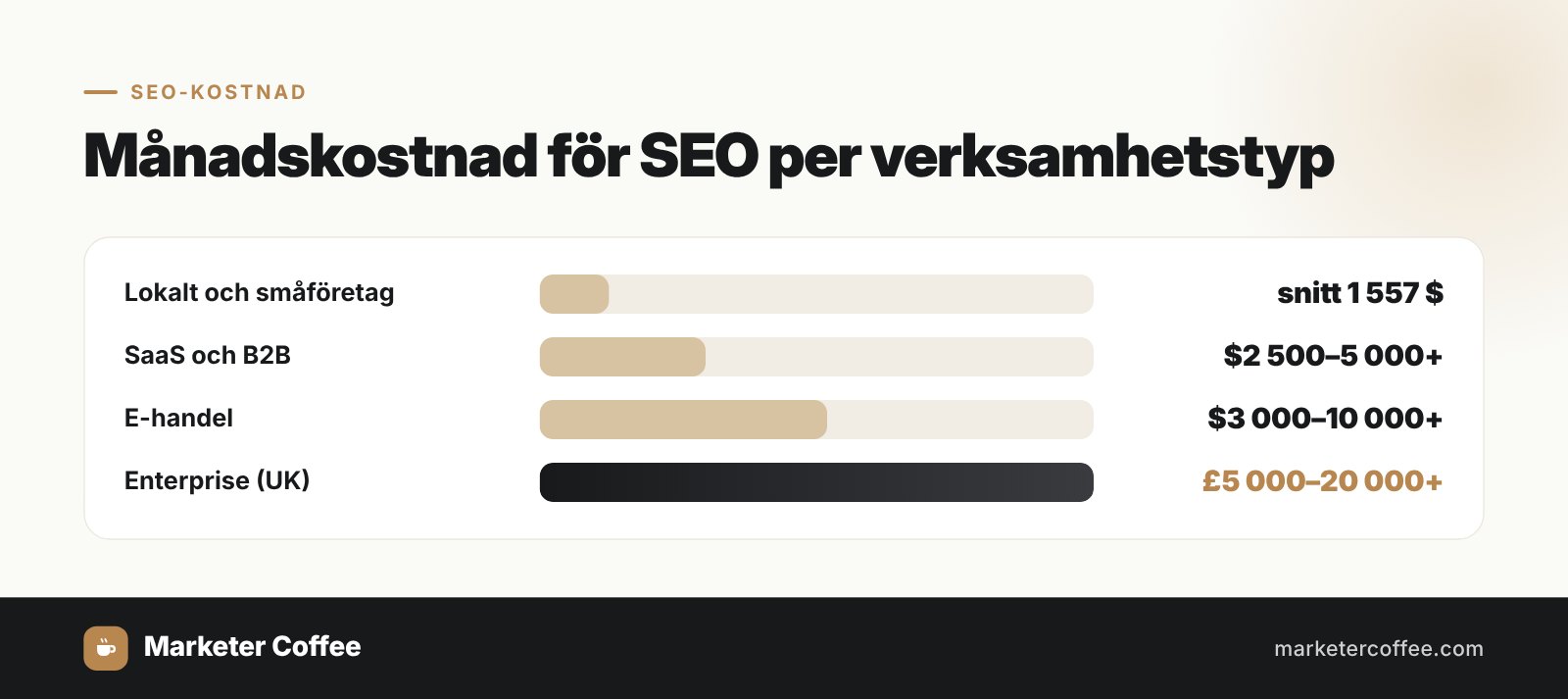 Månadskostnad för SEO per verksamhetstyp