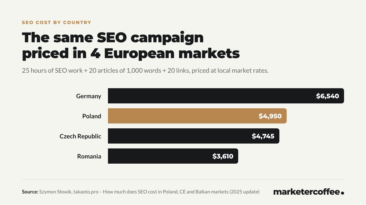 Bar chart: the same SEO campaign costs $6,540 in Germany, $4,950 in Poland, $4,745 in the Czech Republic and $3,610 in Romania