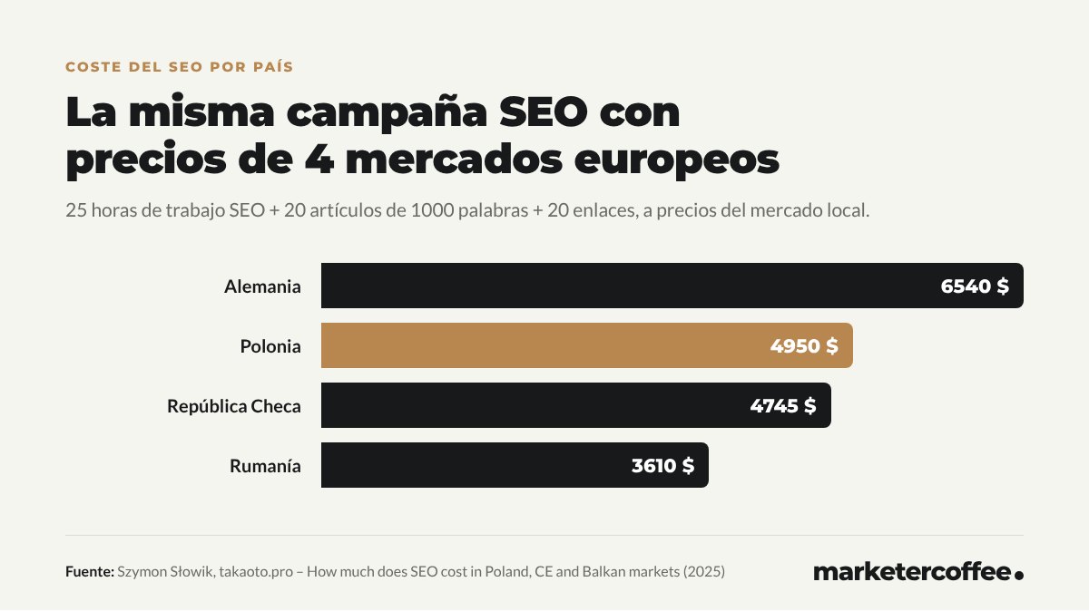 Gráfico: la misma campaña SEO cuesta 6540 $ en Alemania, 4950 $ en Polonia, 4745 $ en la República Checa y 3610 $ en Rumanía