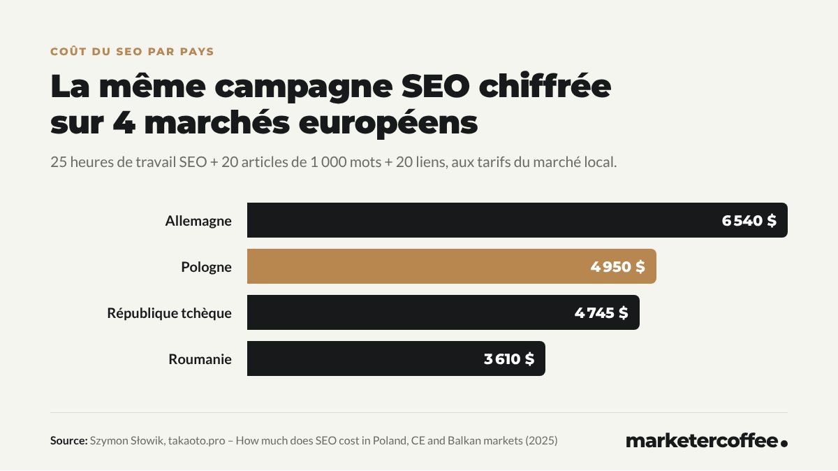 Graphique : la même campagne SEO coûte 6 540 $ en Allemagne, 4 950 $ en Pologne, 4 745 $ en République tchèque et 3 610 $ en Roumanie