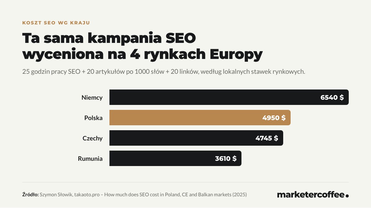 Wykres: ta sama kampania SEO kosztuje 6540 USD w Niemczech, 4950 USD w Polsce, 4745 USD w Czechach i 3610 USD w Rumunii
