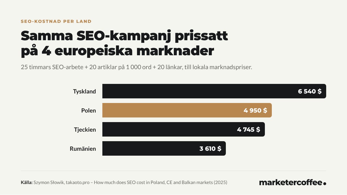 Diagram: samma SEO-kampanj kostar 6 540 USD i Tyskland, 4 950 USD i Polen, 4 745 USD i Tjeckien och 3 610 USD i Rumänien