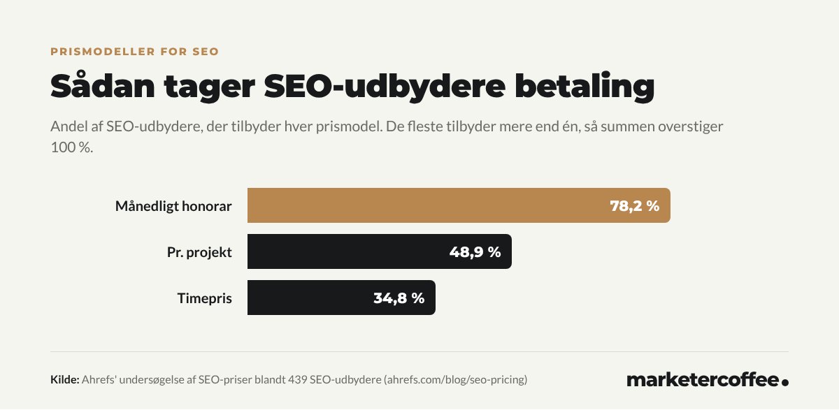 Diagram: 78,2 % af SEO-udbyderne tager et månedligt honorar, 48,9 % afregner pr. projekt og 34,8 % pr. time