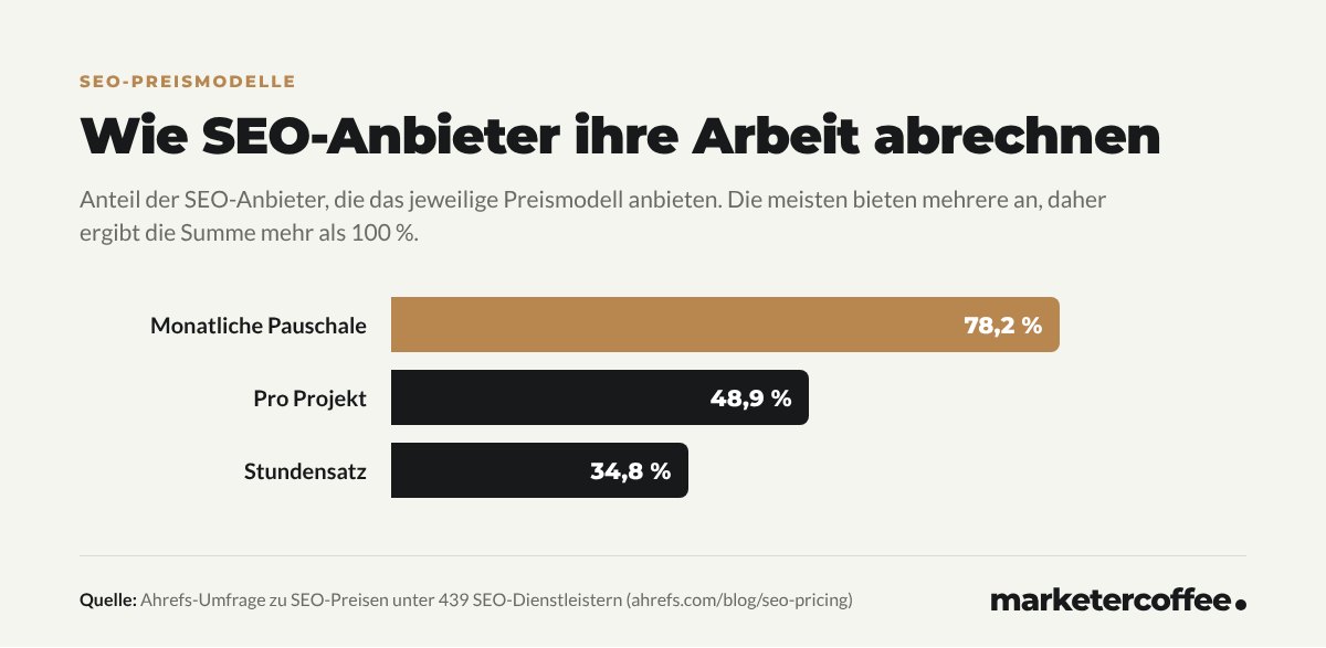 Diagramm: 78,2 % der SEO-Anbieter berechnen eine monatliche Pauschale, 48,9 % pro Projekt und 34,8 % nach Stunden