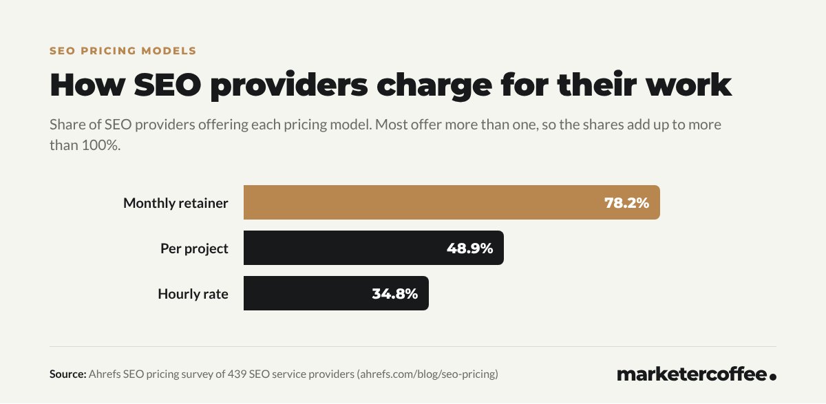 Bar chart: 78.2% of SEO providers charge a monthly retainer, 48.9% charge per project and 34.8% charge by the hour