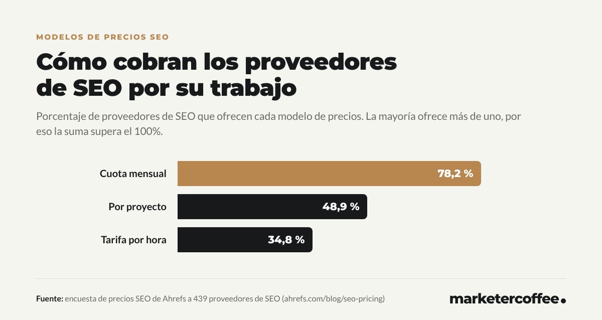 Gráfico: el 78,2% de los proveedores de SEO cobra una cuota mensual, el 48,9% por proyecto y el 34,8% por hora