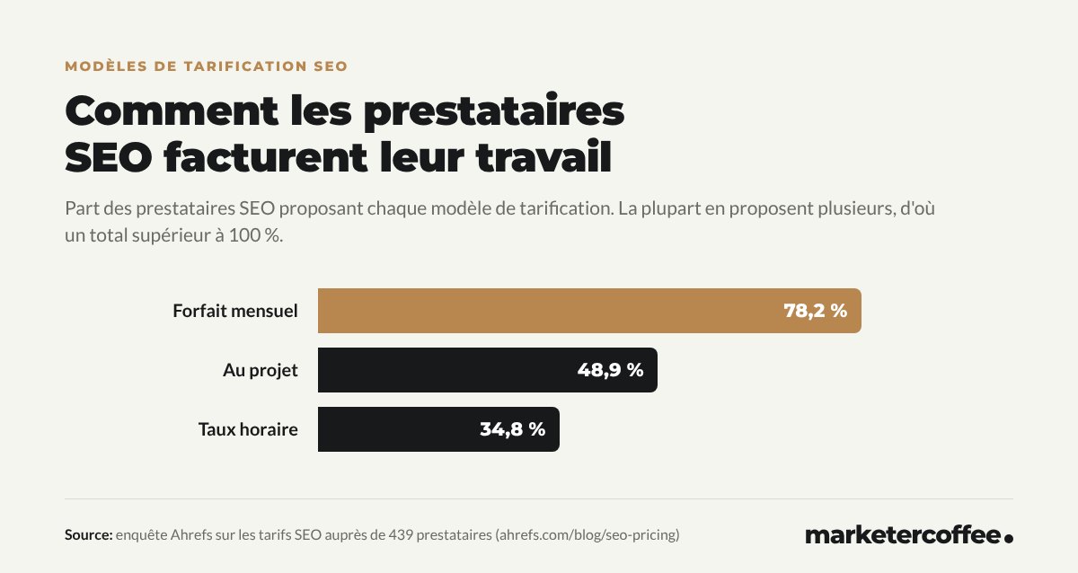 Graphique : 78,2 % des prestataires SEO facturent un forfait mensuel, 48,9 % au projet et 34,8 % à l'heure