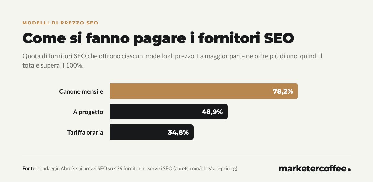 Grafico: il 78,2% dei fornitori SEO applica un canone mensile, il 48,9% un prezzo a progetto e il 34,8% una tariffa oraria