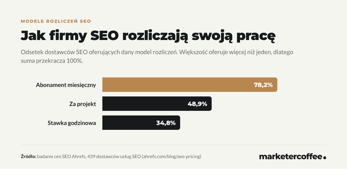 Wykres: 78,2% dostawców SEO pobiera miesięczny abonament, 48,9% rozlicza się za projekt, a 34,8% za godzinę