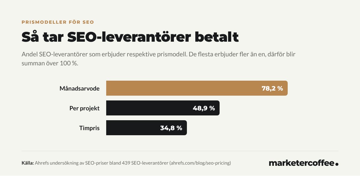 Diagram: 78,2 % av SEO-leverantörerna tar ut ett månadsarvode, 48,9 % debiterar per projekt och 34,8 % per timme