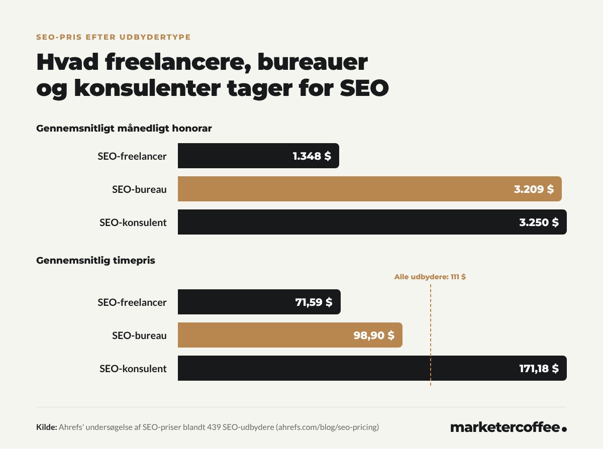 Diagrammer: den gennemsnitlige månedlige SEO-pris er 1.348 USD hos freelancere, 3.209 USD hos bureauer og 3.250 USD hos konsulenter; gennemsnitlige timepriser er 71,59, 98,90 og 171,18 USD