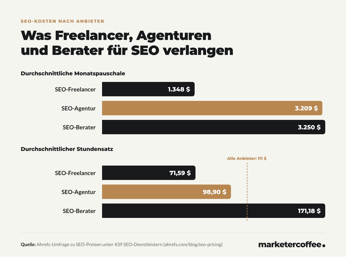 Diagramme: Die durchschnittlichen monatlichen SEO-Kosten liegen bei 1.348 $ für Freelancer, 3.209 $ für Agenturen und 3.250 $ für Berater; die durchschnittlichen Stundensätze bei 71,59 $, 98,90 $ und 171,18 $