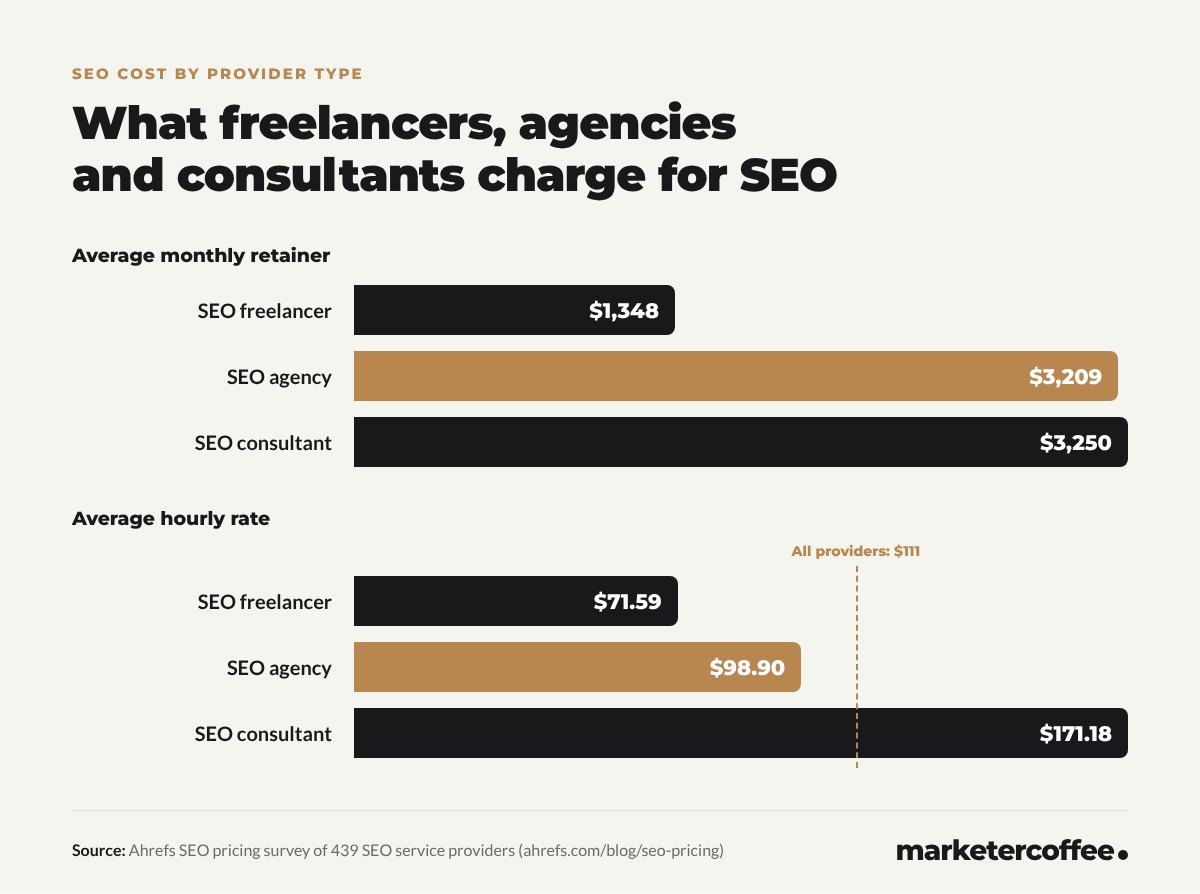 Bar charts: average monthly SEO cost is $1,348 for freelancers, $3,209 for agencies and $3,250 for consultants; average hourly rates are $71.59, $98.90 and $171.18