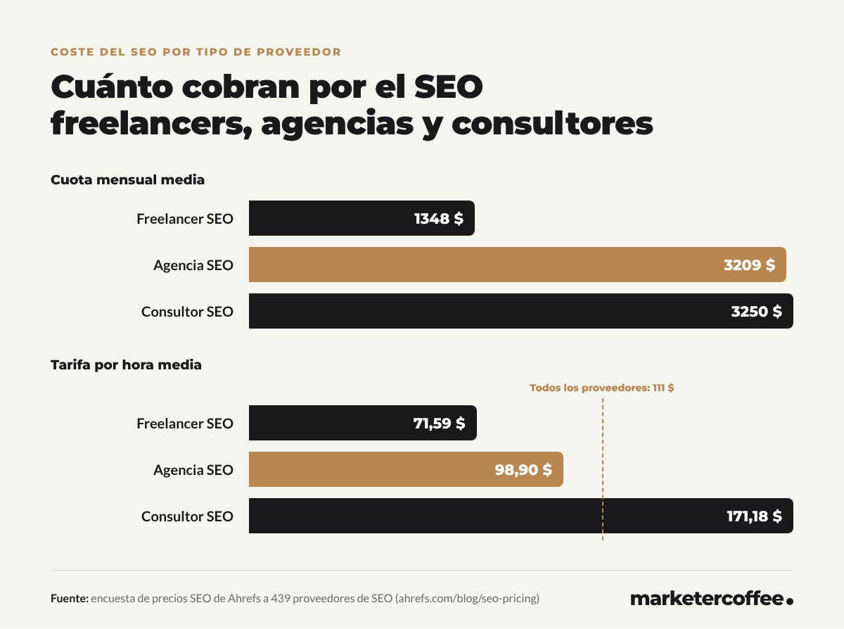 Gráficos: el coste mensual medio del SEO es de 1348 $ con un freelancer, 3209 $ con una agencia y 3250 $ con un consultor; las tarifas por hora medias son 71,59 $, 98,90 $ y 171,18 $