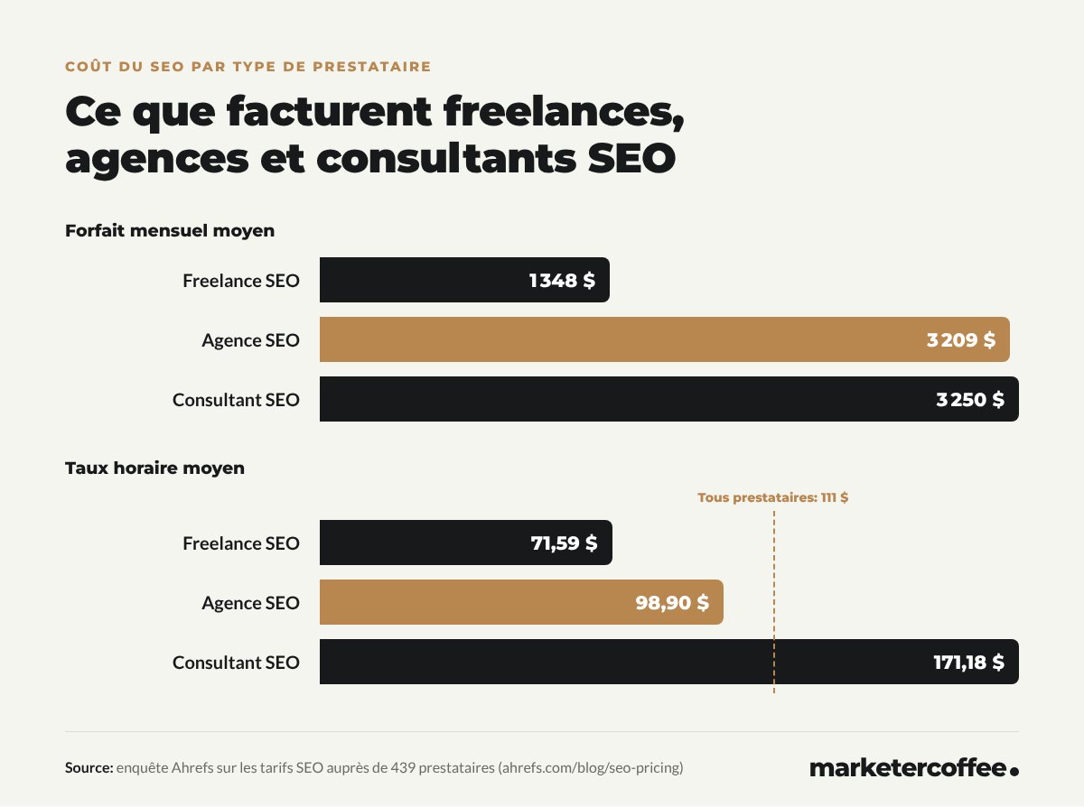 Graphiques : le coût mensuel moyen du SEO est de 1 348 $ chez un freelance, 3 209 $ en agence et 3 250 $ chez un consultant ; les taux horaires moyens sont de 71,59 $, 98,90 $ et 171,18 $