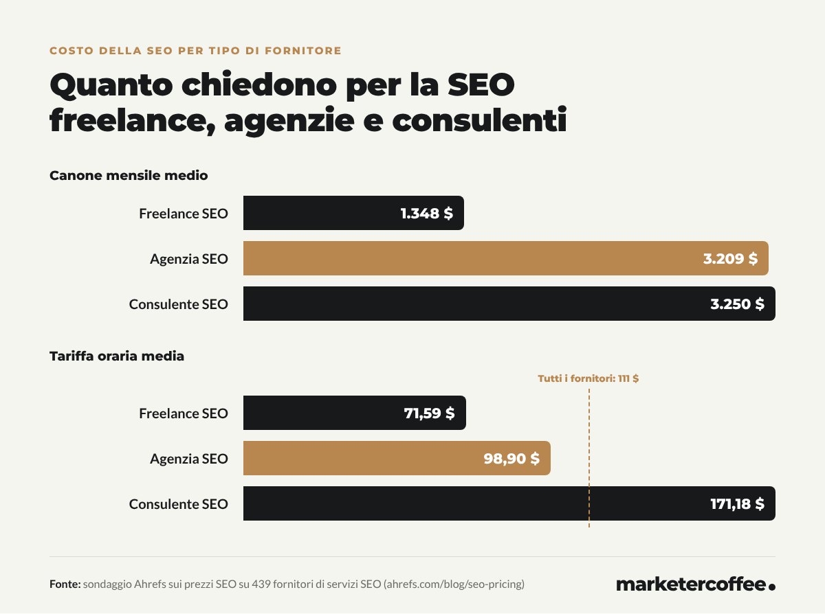Grafici: il costo mensile medio della SEO è di 1.348 $ per un freelance, 3.209 $ per un'agenzia e 3.250 $ per un consulente; le tariffe orarie medie sono 71,59 $, 98,90 $ e 171,18 $