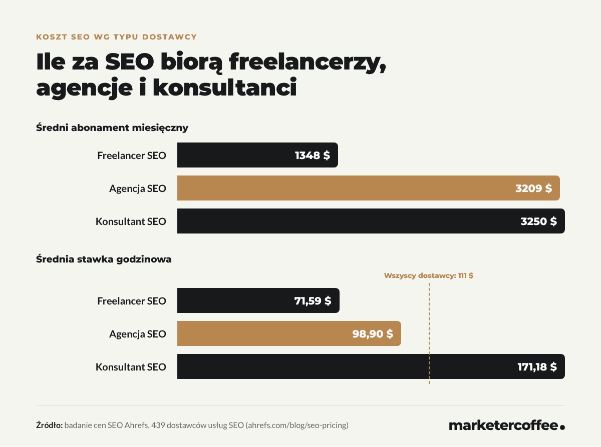 Wykresy: średni miesięczny koszt SEO to 1348 USD u freelancera, 3209 USD w agencji i 3250 USD u konsultanta; średnie stawki godzinowe to 71,59, 98,90 i 171,18 USD