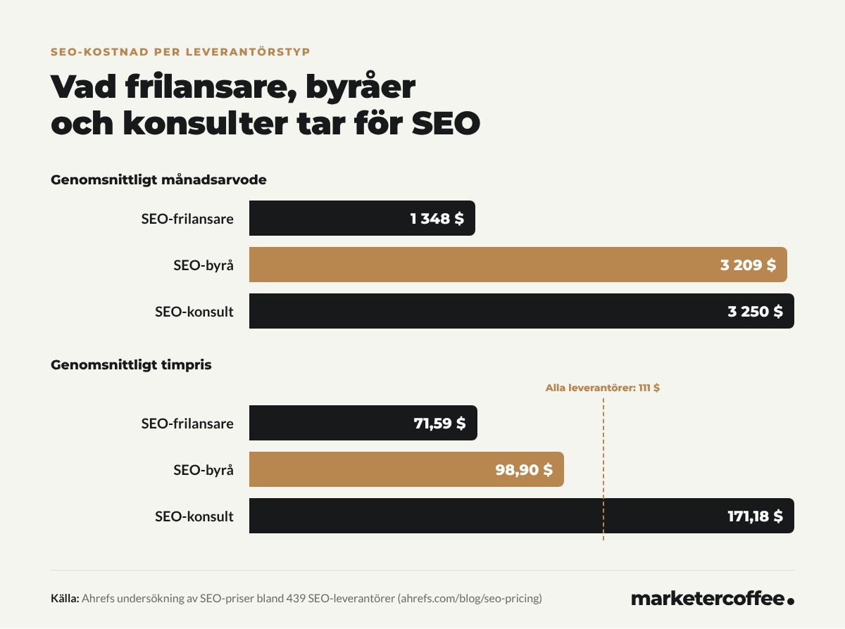 Diagram: den genomsnittliga månadskostnaden för SEO är 1 348 USD hos frilansare, 3 209 USD hos byråer och 3 250 USD hos konsulter; genomsnittliga timpriser är 71,59, 98,90 och 171,18 USD